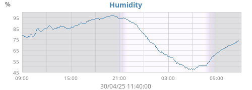 Humidity