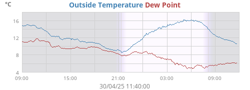 Outside Temperature