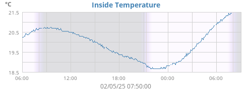 Inside Temperature