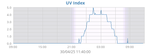 UV Index