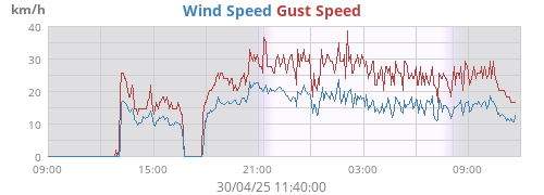 Wind Speed