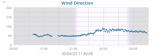 Wind Direction