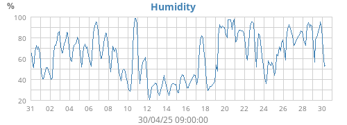 Humidity