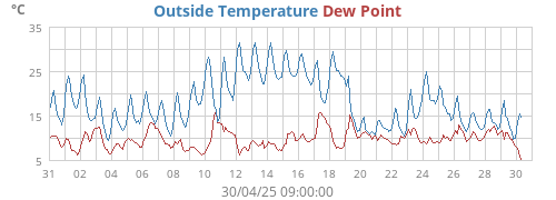 Outside Temperature