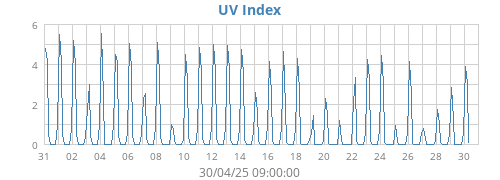 UV Index