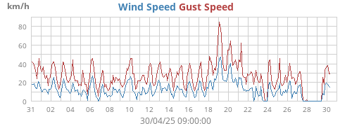 Wind Speed