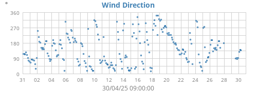 Wind Direction