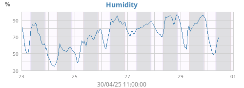 Humidity