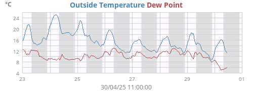 Outside Temperature