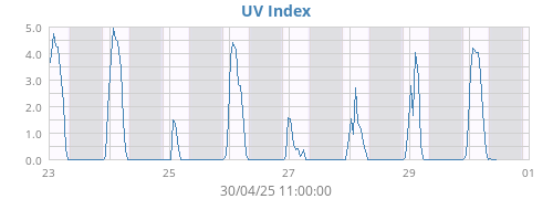 UV Index