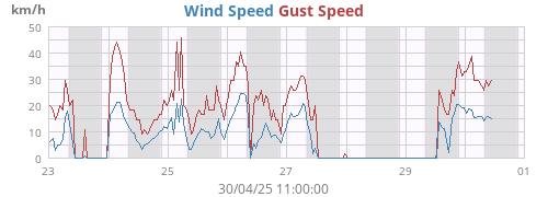 Wind Speed