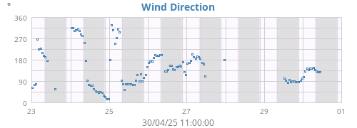 Wind Direction