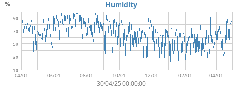 Humidity