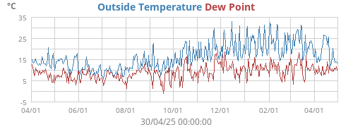 Outside Temperature