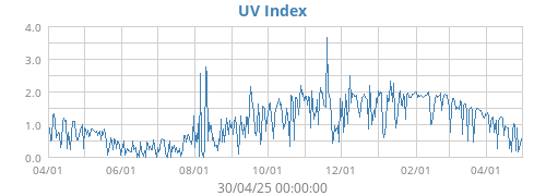 UV Index