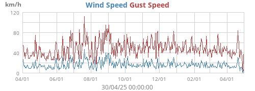 Wind Speed