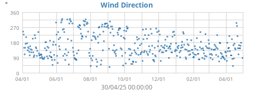 Wind Direction