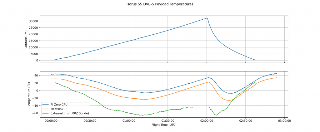 DVB-S Payload Temperatures